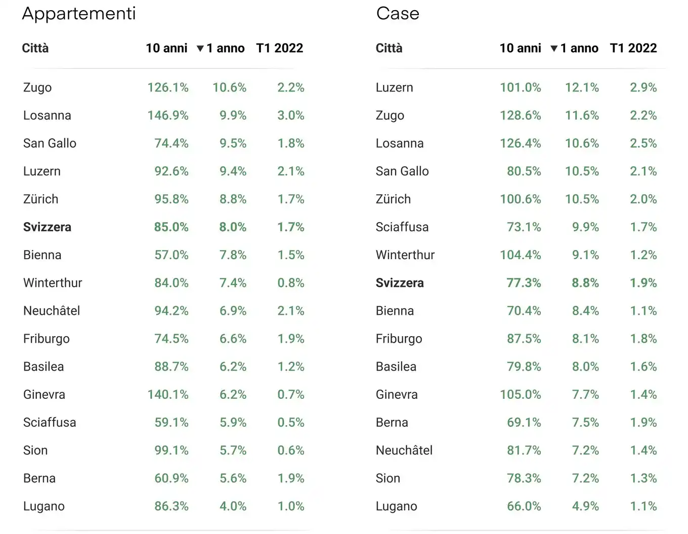 évolution des prix immobiliers par villes T1 2022