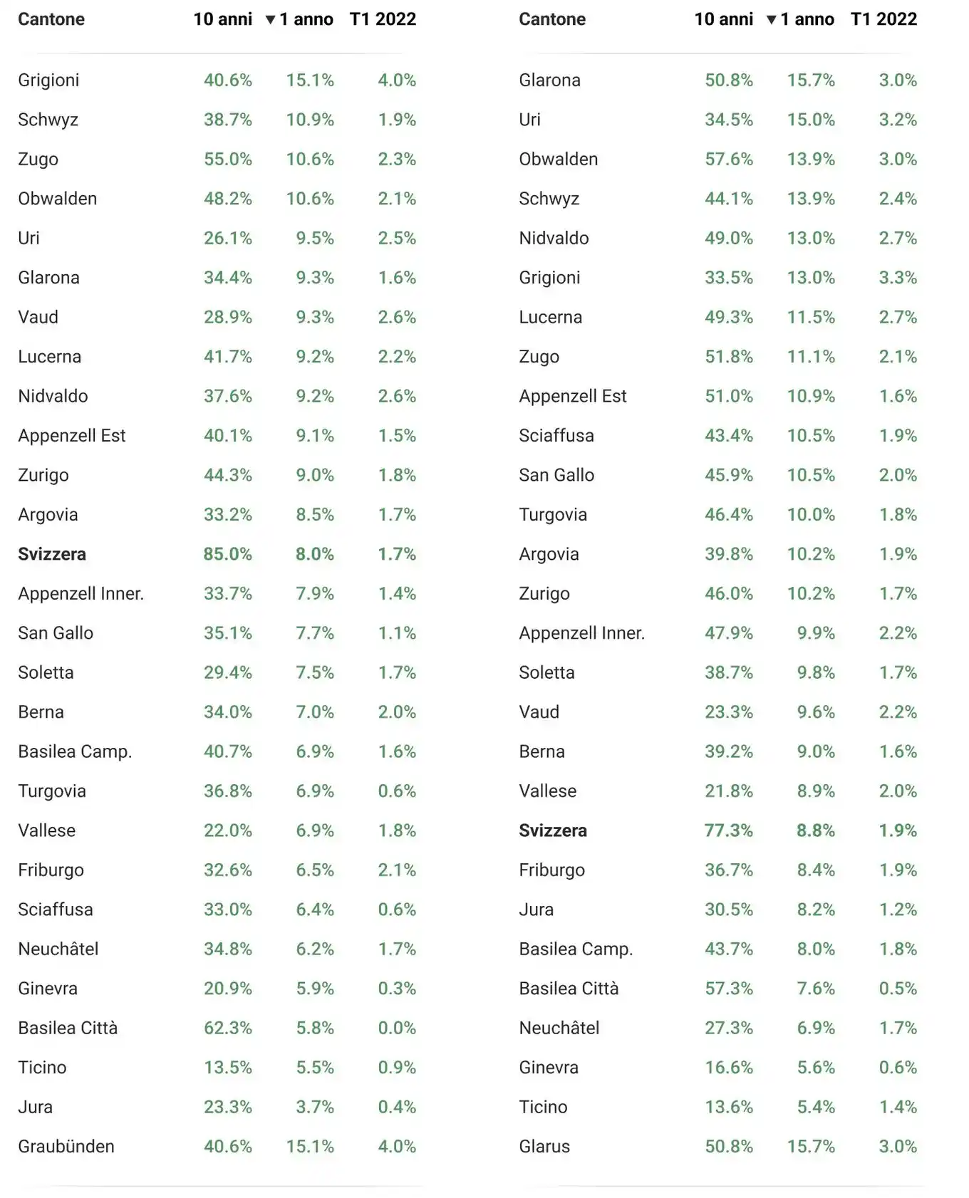 évolution des prix immobiliers par cantons T1 2022
