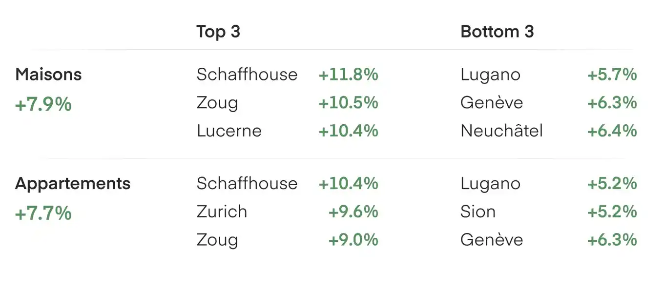 Hausse des prix immobilier suisse - T2 2022