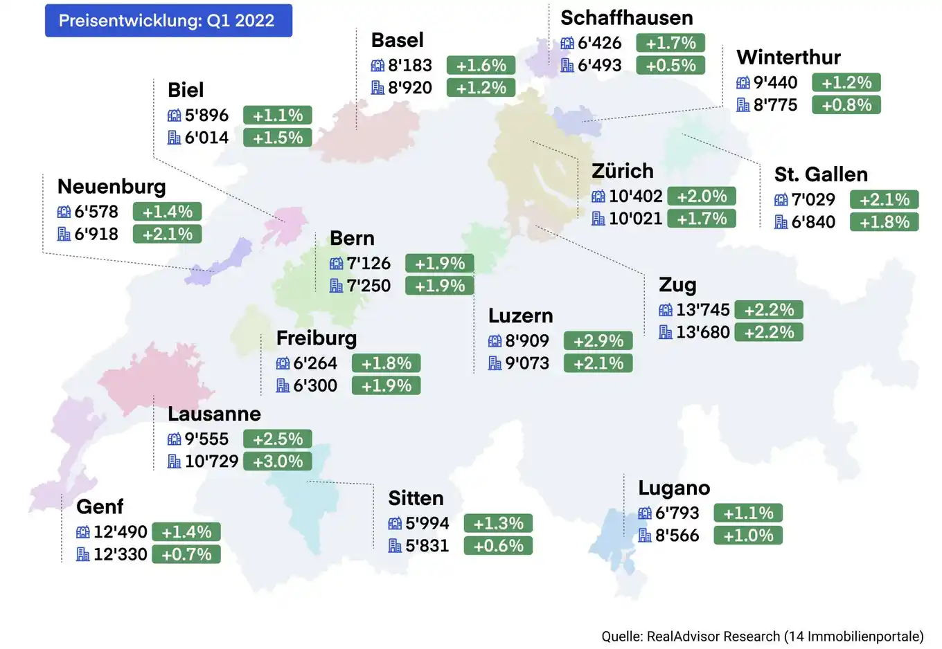 Die entwicklung in den grossten Schweizer Stadten 