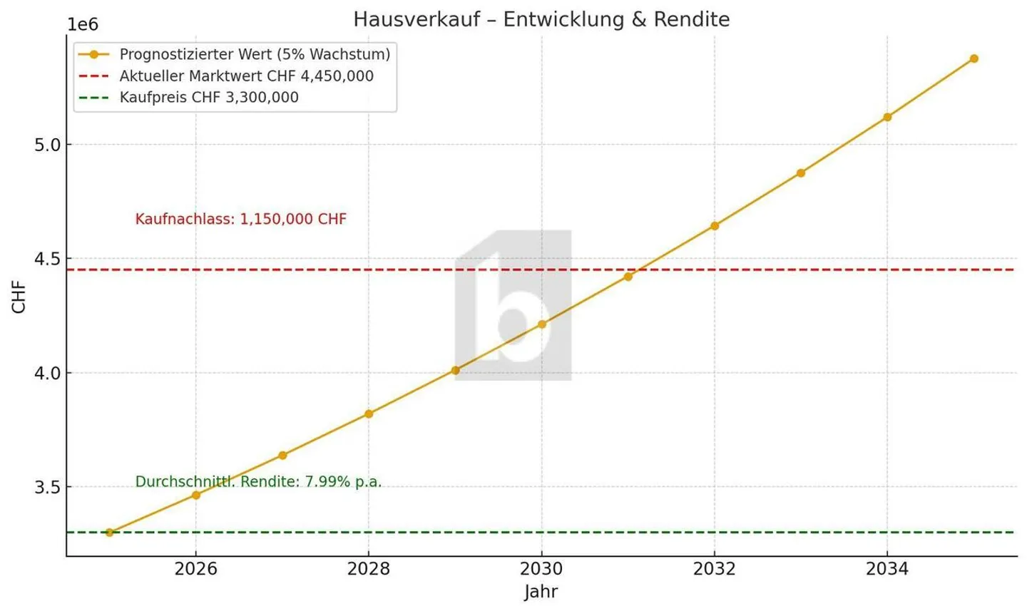 AN BESTER LAGE MIT HALLENBAD UND BAULANDRESERVE - Foto 5 von 6