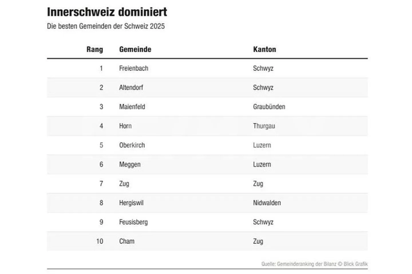 Vivere in centro - direttamente al lago - appartamento di 4,5 stanze in Seestrasse 50/52 a Horn TG - Foto 12 di 13