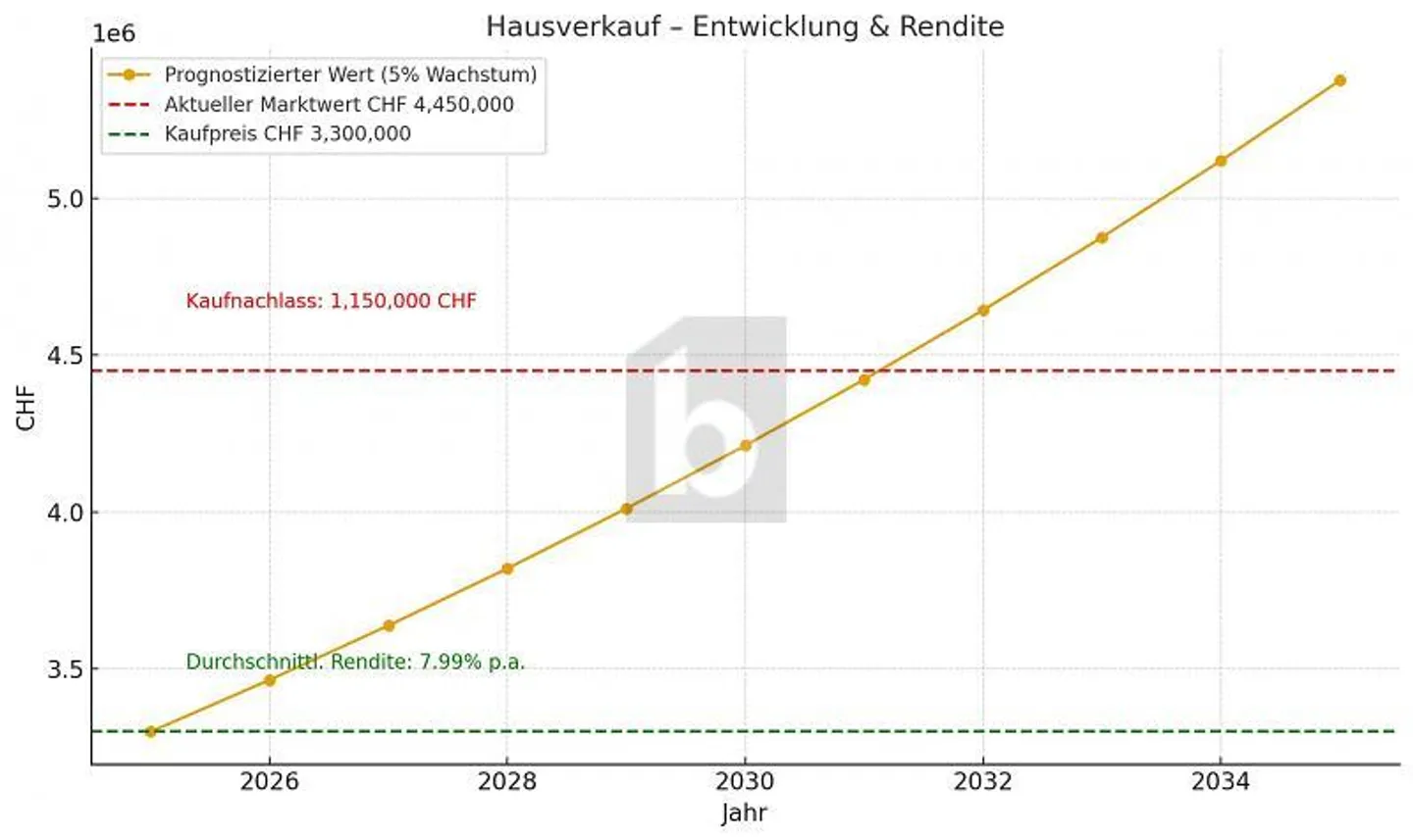 IN BEST LOCATION WITH INDOOR SWIMMING POOL AND BUILDING LAND RESERVE - Photo 5 of 6