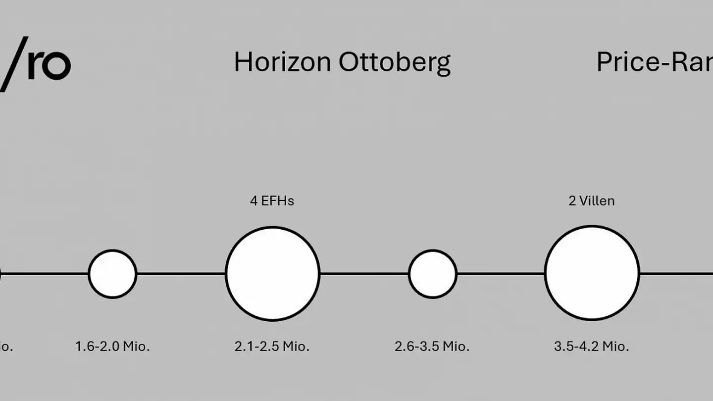Bauland kaufen - Im Chapf 4, 8561 Ottoberg