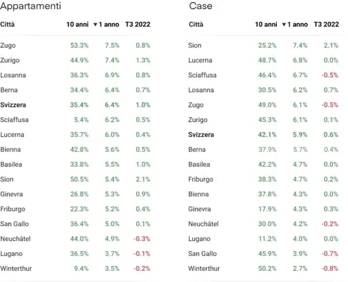 Evoluzione dei prezzi di case e appartamenti per citta T3 2022