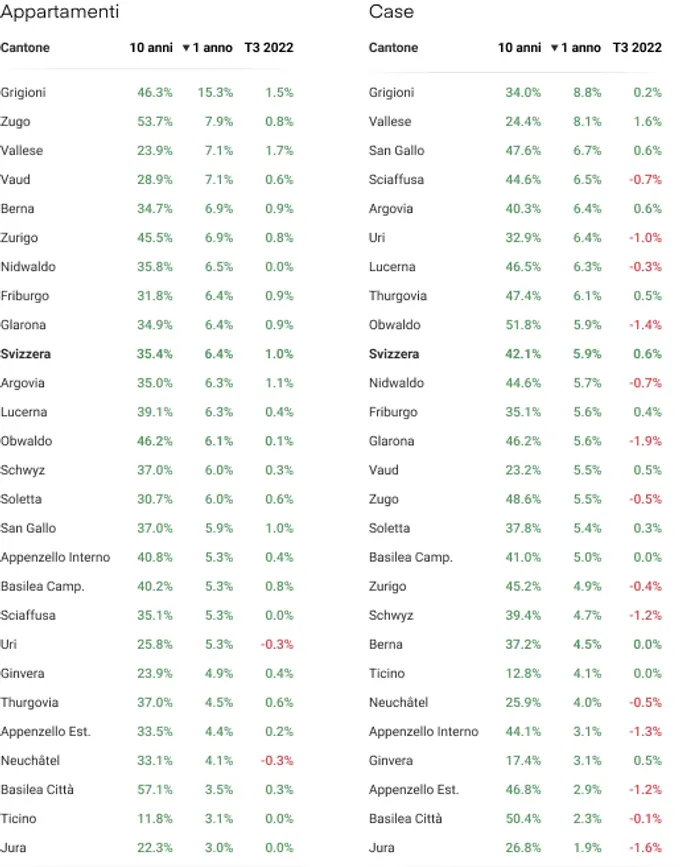 Evoluzione dei prezzi di case et appartamenti T3 2022